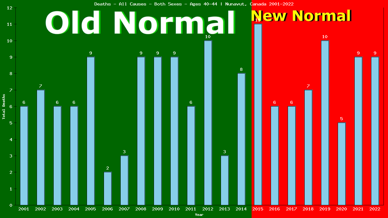 Graph showing Deaths - All Causes - Male - Aged 40-44 | Nunavut, Canada